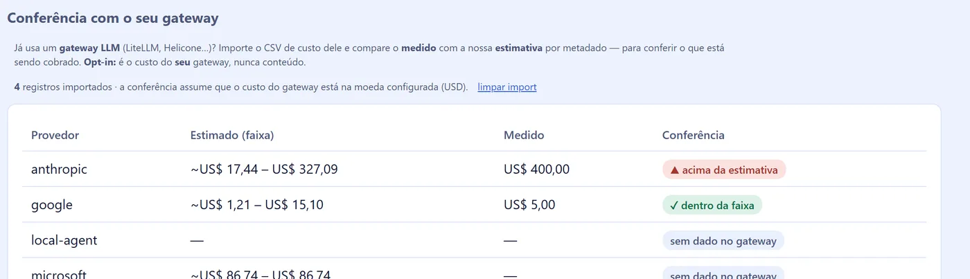 Conferência de custo: a estimativa por metadado comparada ao custo medido pelo seu gateway LLM, por provedor, com veredito