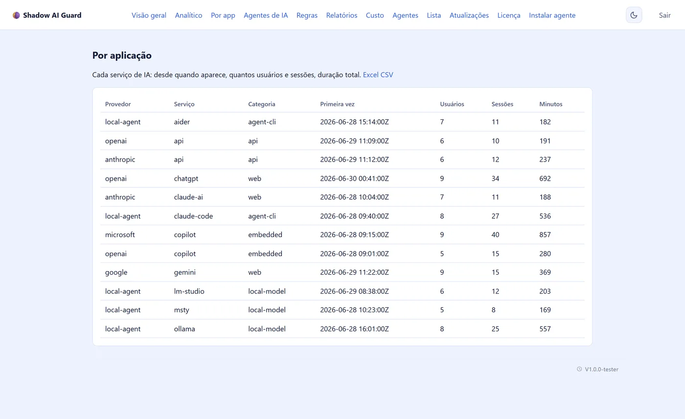 Uso de IA por processo classificado em Shadow AI, Web e Não classificado